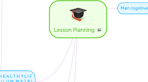 Mind Map: Lesson Planning