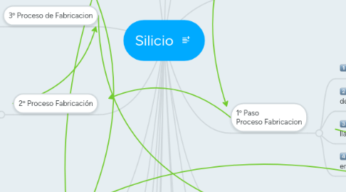 Mind Map: Silicio