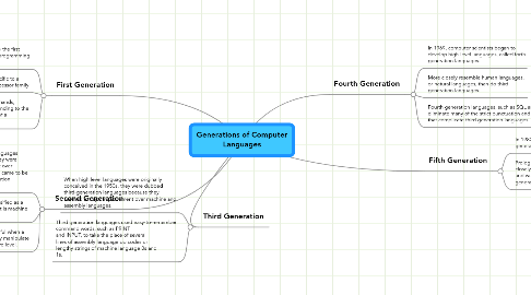 Mind Map: Generations of Computer Languages