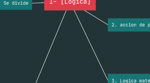 Mind Map: 1- [Logica]
