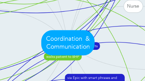 Mind Map: Coordination  & Communication
