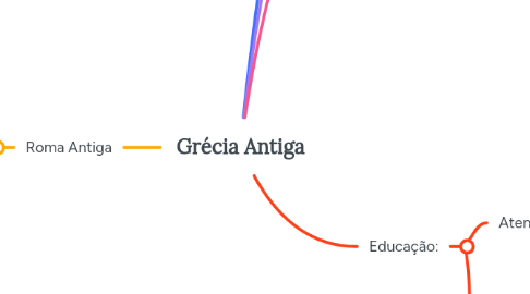 Mind Map: Grécia Antiga