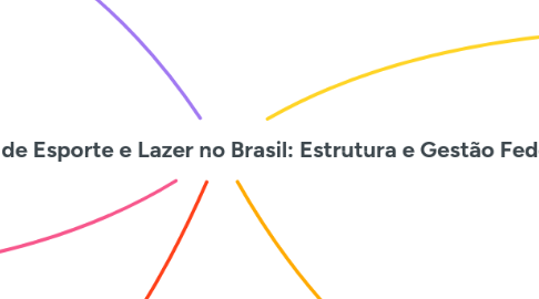 Mind Map: Políticas Públicas de Esporte e Lazer no Brasil: Estrutura e Gestão Federal