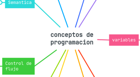 Mind Map: conceptos de programacion
