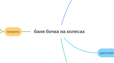 Mind Map: баня бочка на колесах