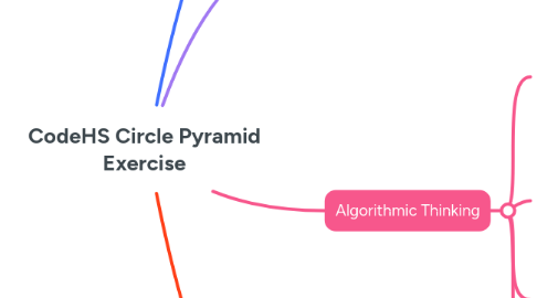 Mind Map: CodeHS Circle Pyramid Exercise