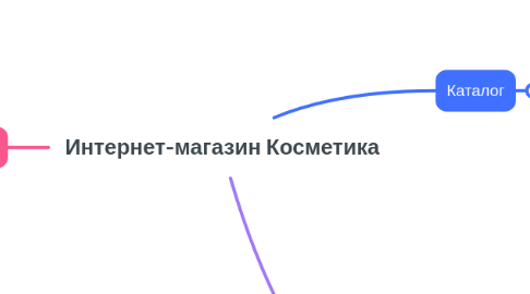 Mind Map: Интернет-магазин Косметика
