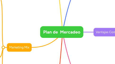 Mind Map: Plan de Mercadeo
