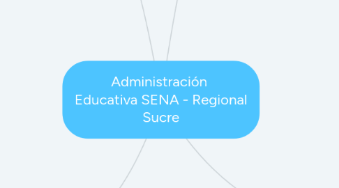 Mind Map: Administración Educativa SENA - Regional Sucre