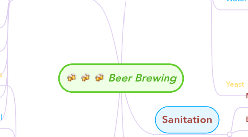 Mind Map: Beer Brewing