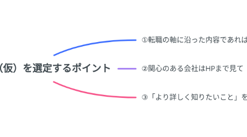 Mind Map: 志望企業（仮）を選定するポイント