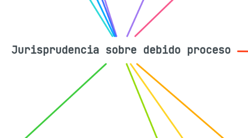 Mind Map: Jurisprudencia sobre debido proceso