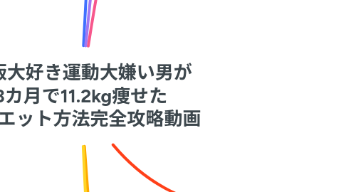 Mind Map: ご飯大好き運動大嫌い男が 3カ月で11.2kg痩せた ダイエット方法完全攻略動画