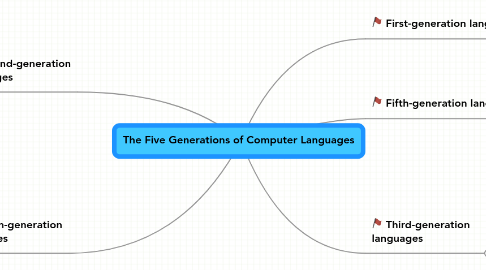 Mind Map: The Five Generations of Computer Languages