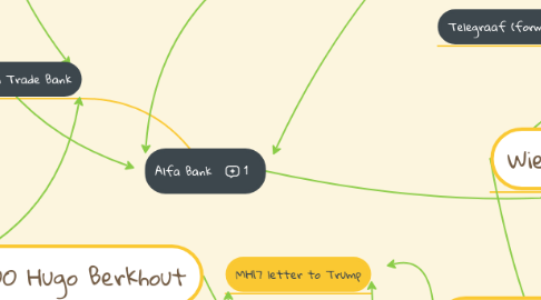 Mind Map: Alfa Bank