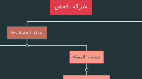 Mind Map: شركه فحص