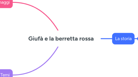 Mind Map: Giufà e la berretta rossa