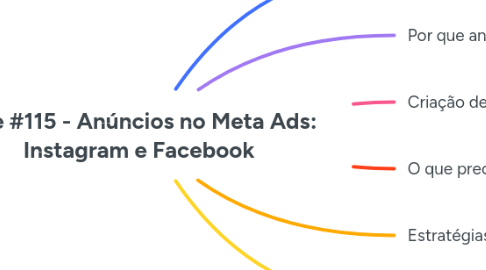 Mind Map: Live #115 - Anúncios no Meta Ads: Instagram e Facebook