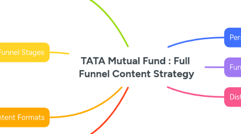 Mind Map: TATA Mutual Fund : Full Funnel Content Strategy