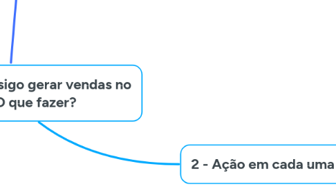 Mind Map: Live #65 - Não consigo gerar vendas no cardápio. O que fazer?