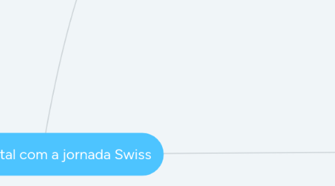 Mind Map: Mapa mental com a jornada Swiss