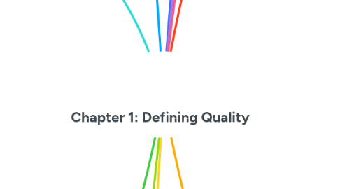 Mind Map: Chapter 1: Defining Quality