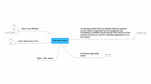 Mind Map: Operating System