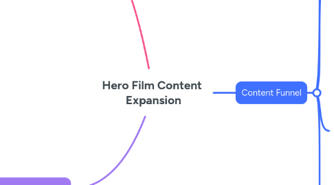 Mind Map: Hero Film Content Expansion