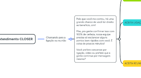 Mind Map: Fluxo atendimento CLOSER