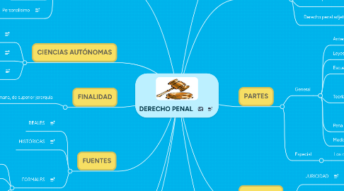 Mind Map: DERECHO PENAL