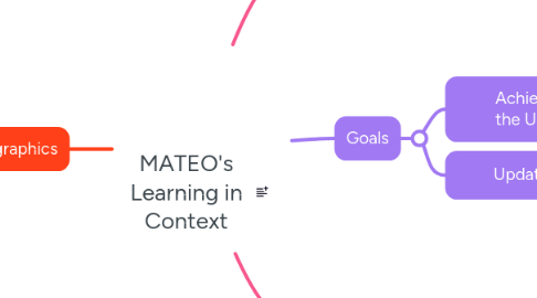 Mind Map: MATEO's Learning in Context