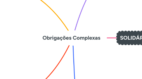 Mind Map: Obrigações Complexas