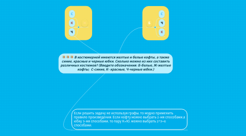 Mind Map: В костюмерной имеются желтые и белые кофты, а также синие, красные и черные юбки. Сколько можно из них составить различных костюмов? (Введите обозначения: Б-белые, Ж-желтые кофты; С-синие, К- красные, Ч-черные юбки.)