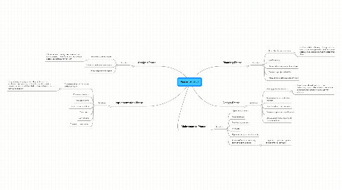 Mind Map: Phases of SDLC