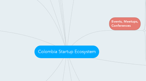 Mind Map: Colombia Startup Ecosystem