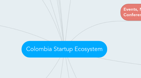 Mind Map: Colombia Startup Ecosystem