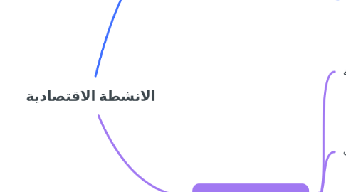 Mind Map: الانشطة الاقتصادية