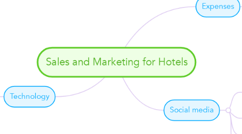 Mind Map: Sales and Marketing for Hotels