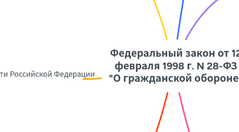 Mind Map: Федеральный закон от 12 февраля 1998 г. N 28-ФЗ "О гражданской обороне"