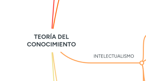 Mind Map: TEORÍA DEL CONOCIMIENTO