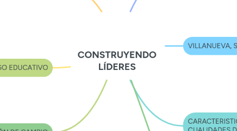 Mind Map: CONSTRUYENDO LÍDERES