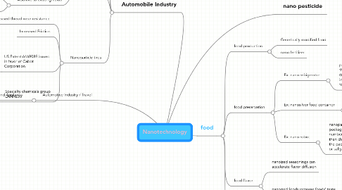 Mind Map: Nanotechnology