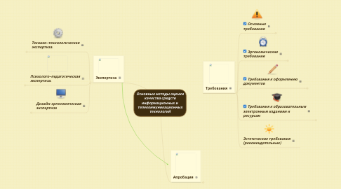 Mind Map: Основные методы оценки качества средств информационных и телекоммуникационных технологий