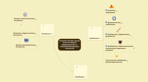 Mind Map: Основные методы оценки качества средств информационных и  телекоммуникационных технологий