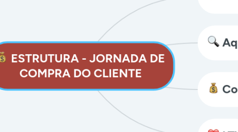 Mind Map: ESTRUTURA - JORNADA DE COMPRA DO CLIENTE