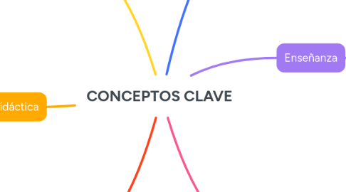 Mind Map: CONCEPTOS CLAVE