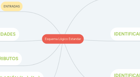 Mind Map: Esquema Lógico Estandar