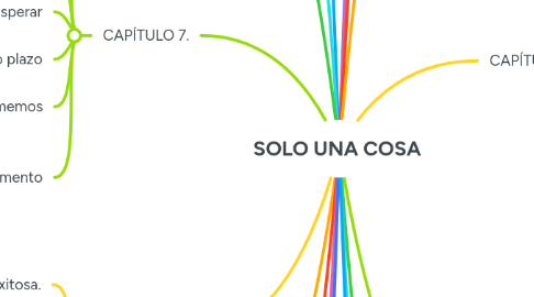 Mind Map: SOLO UNA COSA