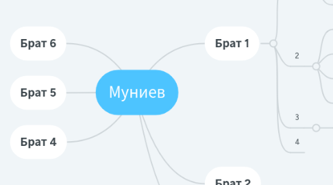 Mind Map: Муниев