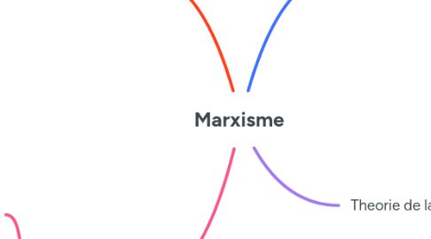 Mind Map: Marxisme